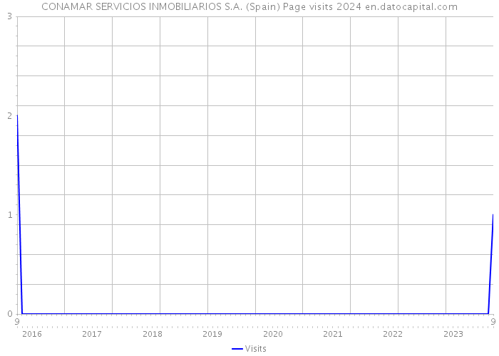 CONAMAR SERVICIOS INMOBILIARIOS S.A. (Spain) Page visits 2024 