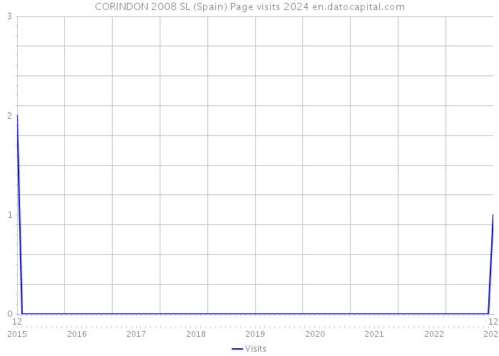 CORINDON 2008 SL (Spain) Page visits 2024 