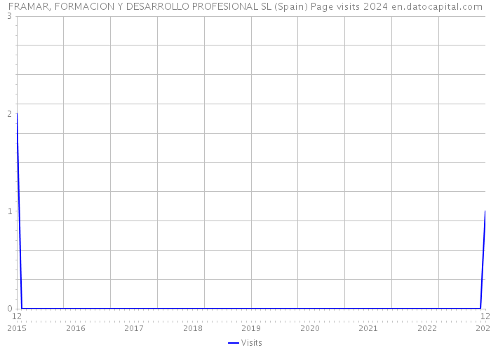 FRAMAR, FORMACION Y DESARROLLO PROFESIONAL SL (Spain) Page visits 2024 