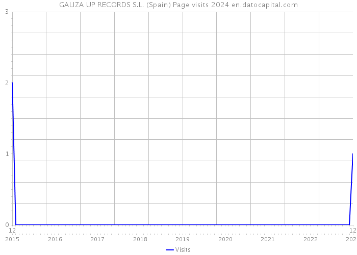 GALIZA UP RECORDS S.L. (Spain) Page visits 2024 