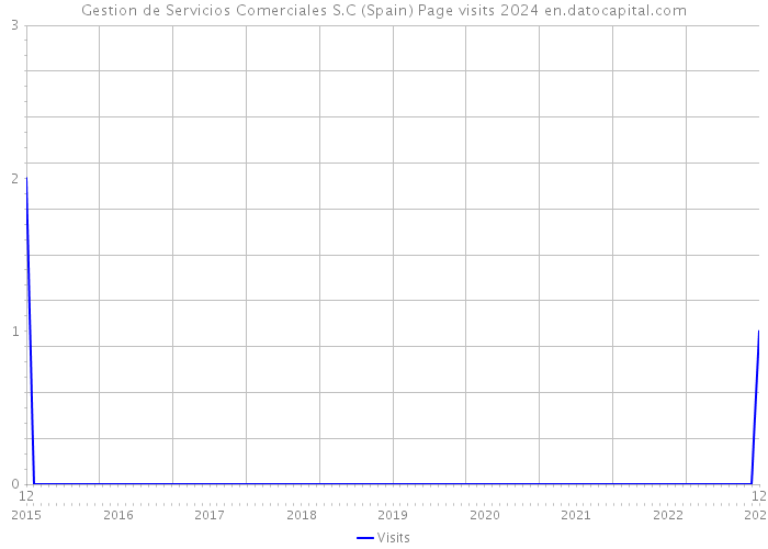 Gestion de Servicios Comerciales S.C (Spain) Page visits 2024 