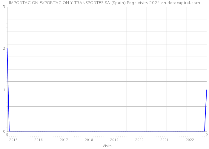 IMPORTACION EXPORTACION Y TRANSPORTES SA (Spain) Page visits 2024 