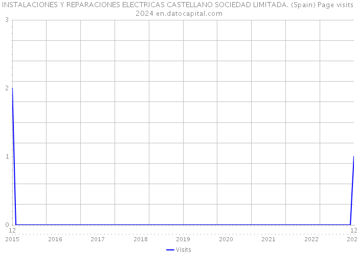 INSTALACIONES Y REPARACIONES ELECTRICAS CASTELLANO SOCIEDAD LIMITADA. (Spain) Page visits 2024 