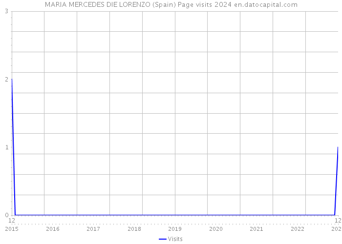 MARIA MERCEDES DIE LORENZO (Spain) Page visits 2024 