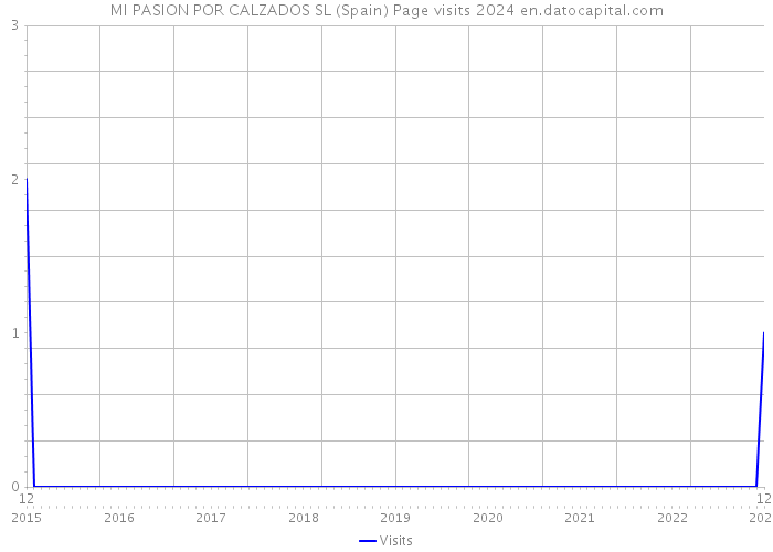 MI PASION POR CALZADOS SL (Spain) Page visits 2024 