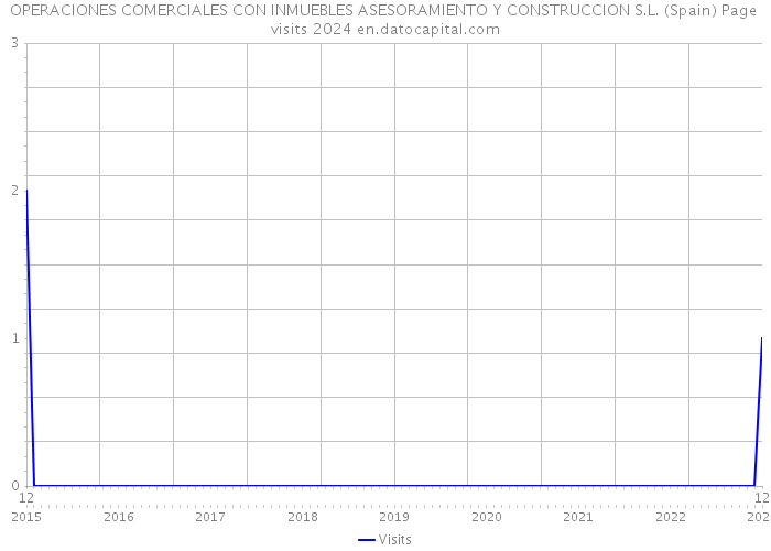 OPERACIONES COMERCIALES CON INMUEBLES ASESORAMIENTO Y CONSTRUCCION S.L. (Spain) Page visits 2024 