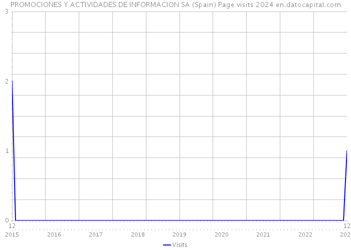 PROMOCIONES Y ACTIVIDADES DE INFORMACION SA (Spain) Page visits 2024 