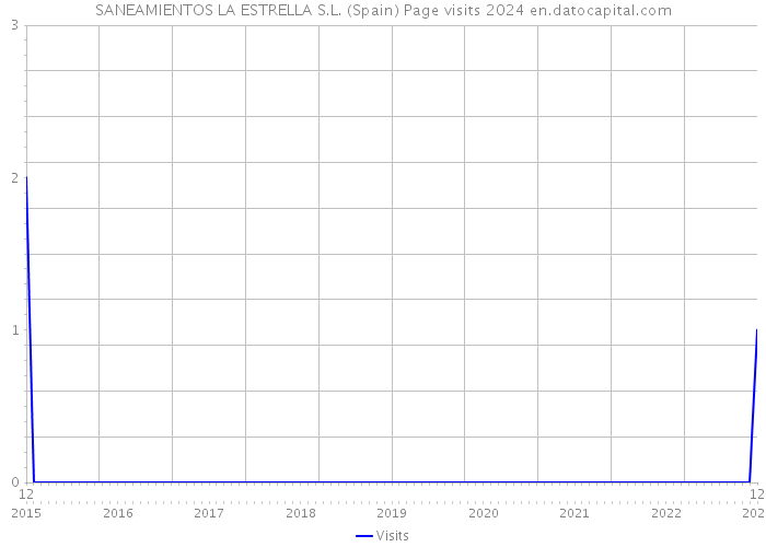 SANEAMIENTOS LA ESTRELLA S.L. (Spain) Page visits 2024 