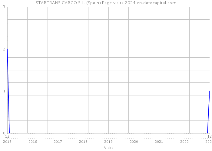 STARTRANS CARGO S.L. (Spain) Page visits 2024 