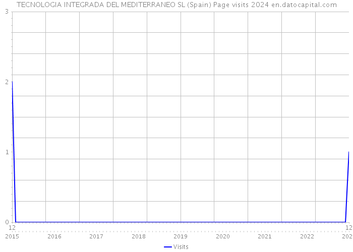 TECNOLOGIA INTEGRADA DEL MEDITERRANEO SL (Spain) Page visits 2024 