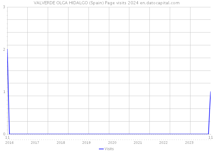 VALVERDE OLGA HIDALGO (Spain) Page visits 2024 