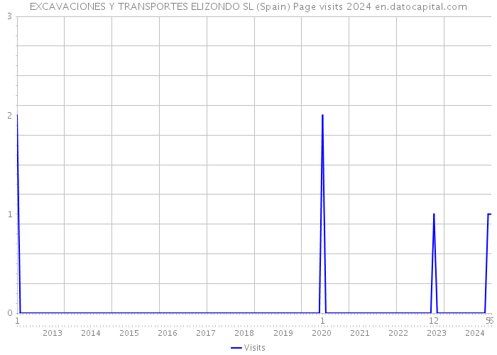 EXCAVACIONES Y TRANSPORTES ELIZONDO SL (Spain) Page visits 2024 