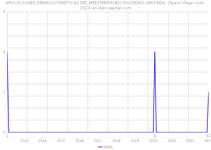 APLICACIONES DERMOCOSMETICAS DEL MEDITERRANEO SOCIEDAD LIMITADA. (Spain) Page visits 2024 