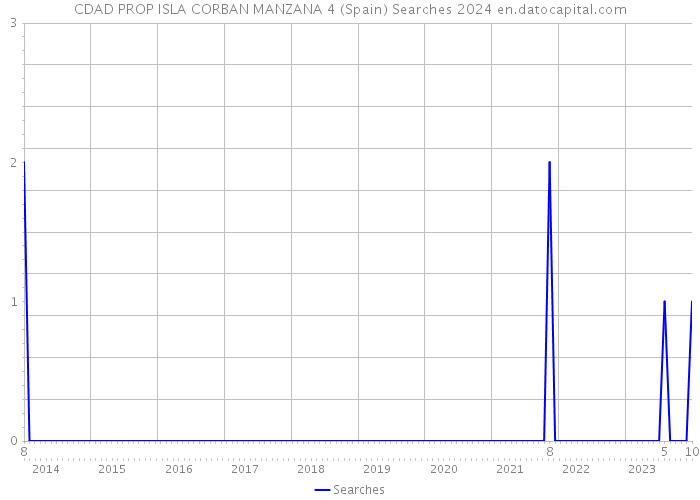 CDAD PROP ISLA CORBAN MANZANA 4 (Spain) Searches 2024 