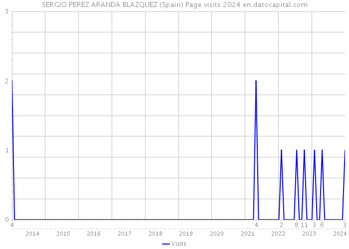 SERGIO PEREZ ARANDA BLAZQUEZ (Spain) Page visits 2024 