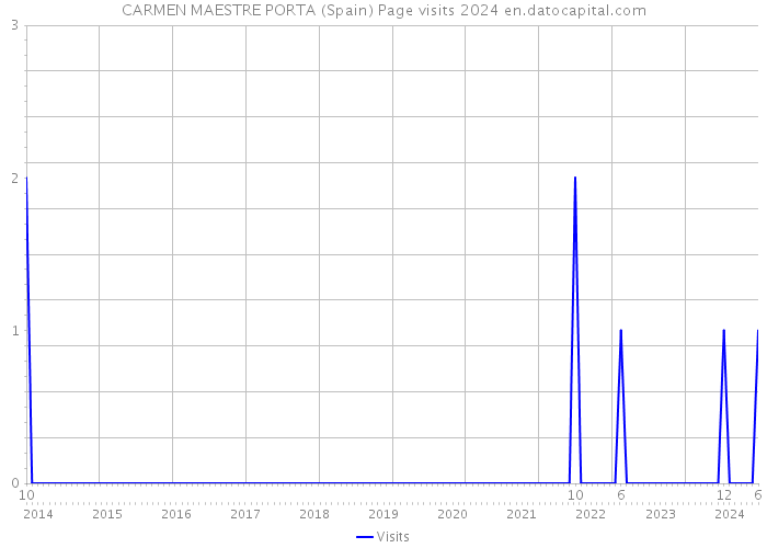CARMEN MAESTRE PORTA (Spain) Page visits 2024 