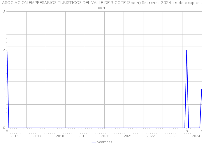 ASOCIACION EMPRESARIOS TURISTICOS DEL VALLE DE RICOTE (Spain) Searches 2024 