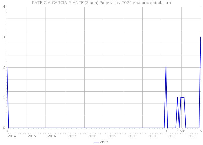 PATRICIA GARCIA PLANTE (Spain) Page visits 2024 