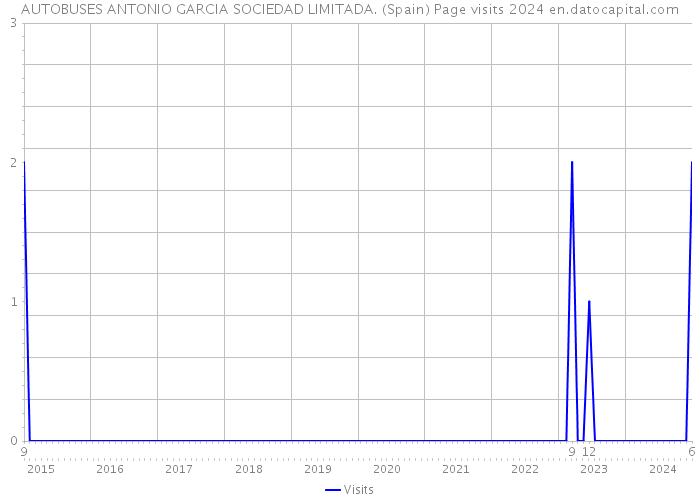 AUTOBUSES ANTONIO GARCIA SOCIEDAD LIMITADA. (Spain) Page visits 2024 