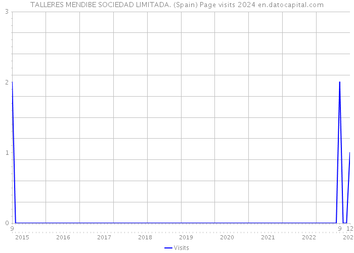 TALLERES MENDIBE SOCIEDAD LIMITADA. (Spain) Page visits 2024 