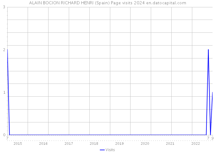 ALAIN BOCION RICHARD HENRI (Spain) Page visits 2024 