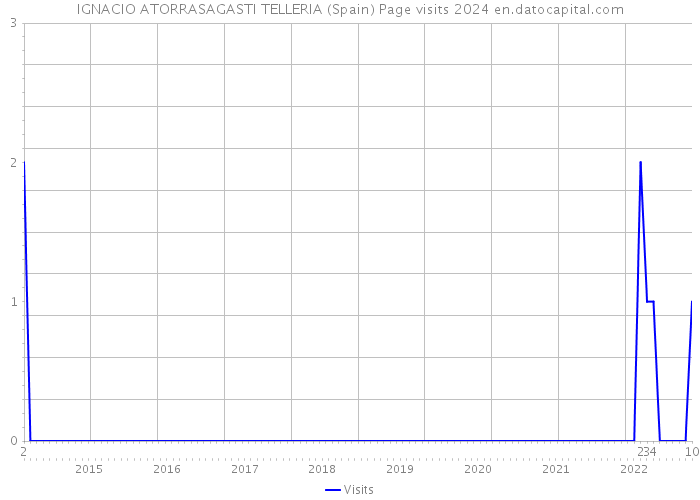 IGNACIO ATORRASAGASTI TELLERIA (Spain) Page visits 2024 