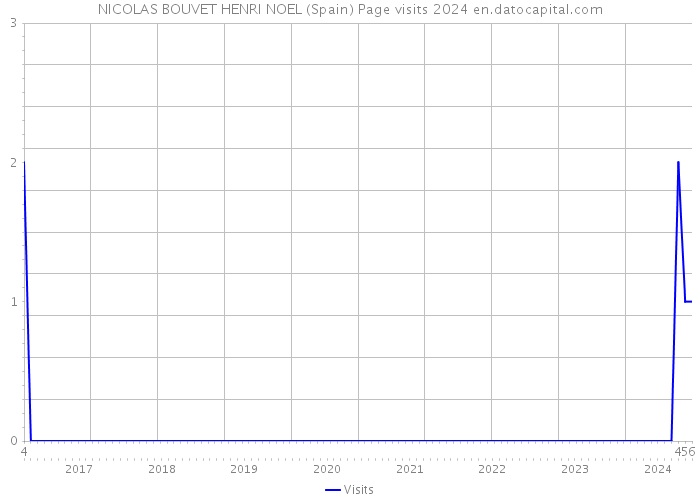 NICOLAS BOUVET HENRI NOEL (Spain) Page visits 2024 