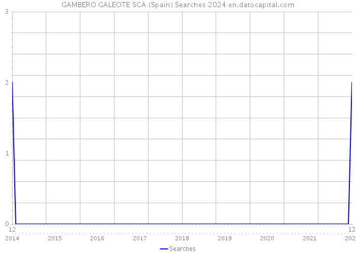 GAMBERO GALEOTE SCA (Spain) Searches 2024 