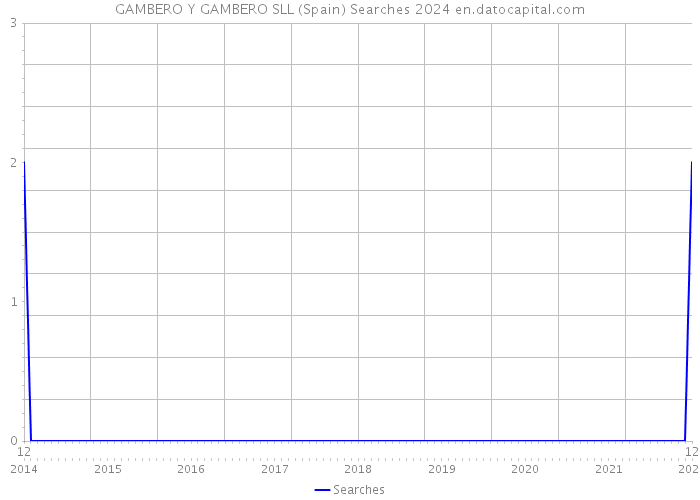 GAMBERO Y GAMBERO SLL (Spain) Searches 2024 