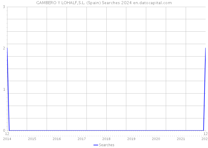 GAMBERO Y LOHALF,S.L. (Spain) Searches 2024 