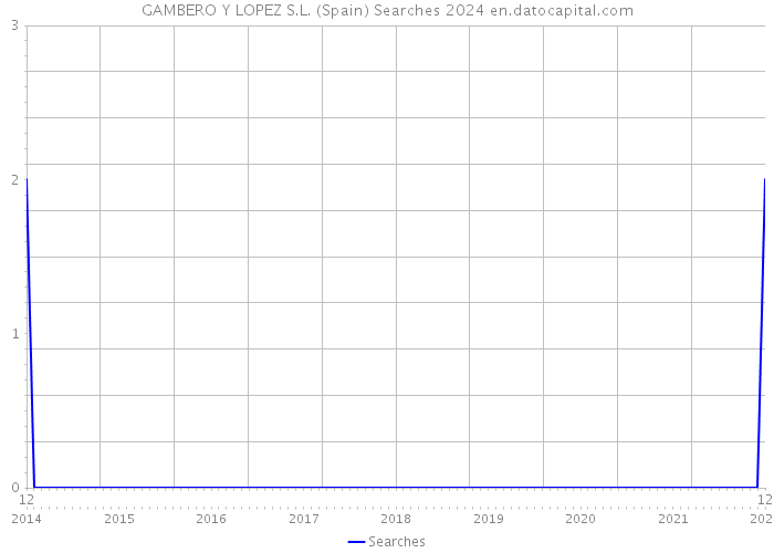 GAMBERO Y LOPEZ S.L. (Spain) Searches 2024 