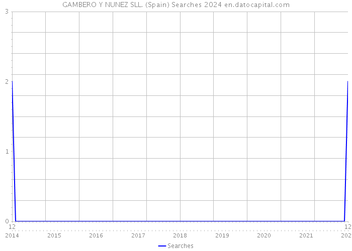 GAMBERO Y NUNEZ SLL. (Spain) Searches 2024 