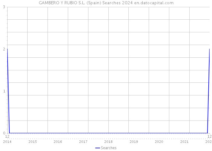 GAMBERO Y RUBIO S.L. (Spain) Searches 2024 