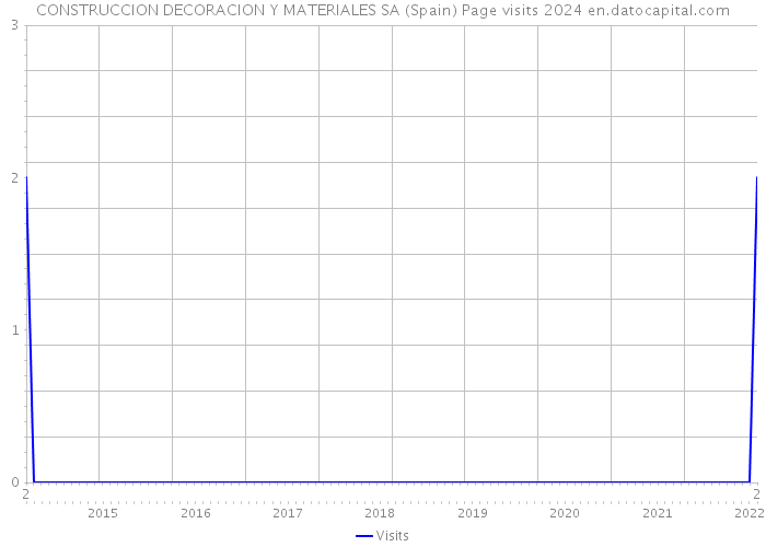 CONSTRUCCION DECORACION Y MATERIALES SA (Spain) Page visits 2024 