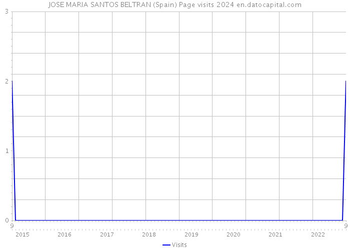 JOSE MARIA SANTOS BELTRAN (Spain) Page visits 2024 