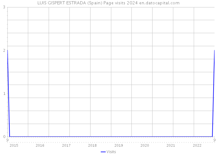 LUIS GISPERT ESTRADA (Spain) Page visits 2024 