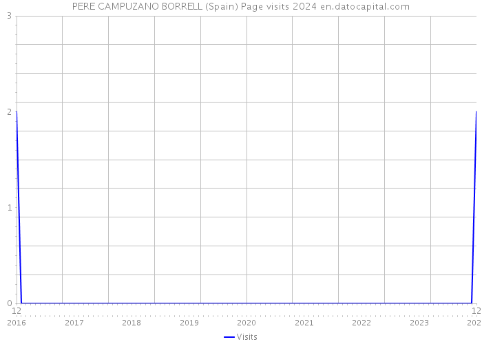 PERE CAMPUZANO BORRELL (Spain) Page visits 2024 