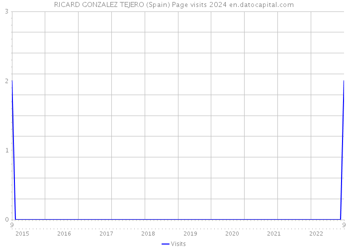 RICARD GONZALEZ TEJERO (Spain) Page visits 2024 