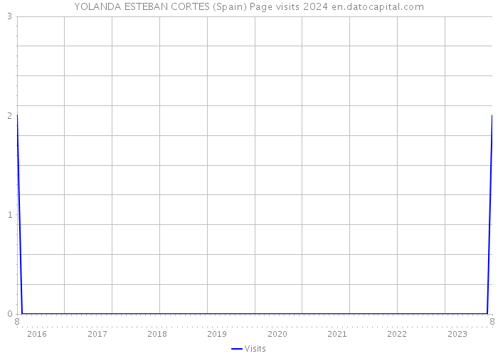 YOLANDA ESTEBAN CORTES (Spain) Page visits 2024 