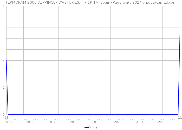 TERMORAM 2000 SL PRINCEP D'ASTURIES, 7 - 1R 1A (Spain) Page visits 2024 