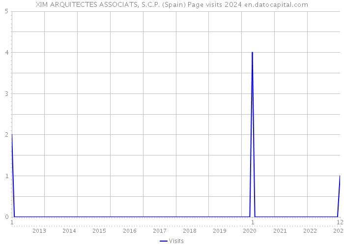 XIM ARQUITECTES ASSOCIATS, S.C.P. (Spain) Page visits 2024 