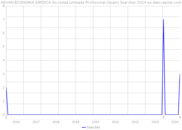 ADVAN ECONOMIA JURIDICA Sociedad Limitada Profesional (Spain) Searches 2024 