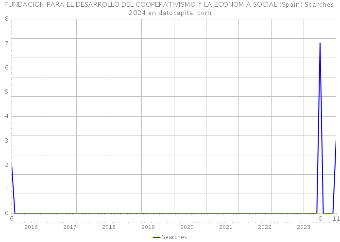 FUNDACION PARA EL DESARROLLO DEL COOPERATIVISMO Y LA ECONOMIA SOCIAL (Spain) Searches 2024 