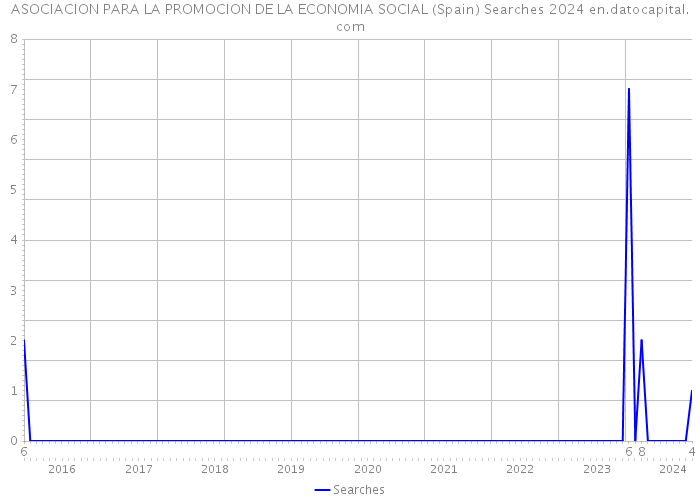 ASOCIACION PARA LA PROMOCION DE LA ECONOMIA SOCIAL (Spain) Searches 2024 