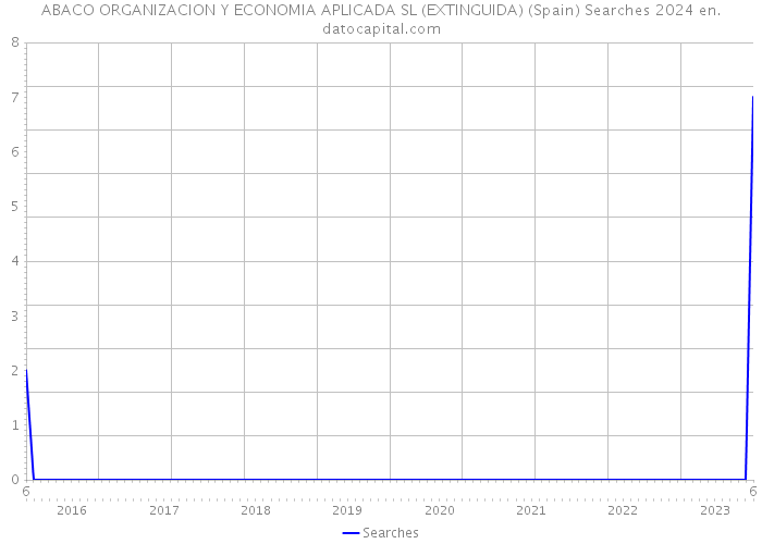 ABACO ORGANIZACION Y ECONOMIA APLICADA SL (EXTINGUIDA) (Spain) Searches 2024 