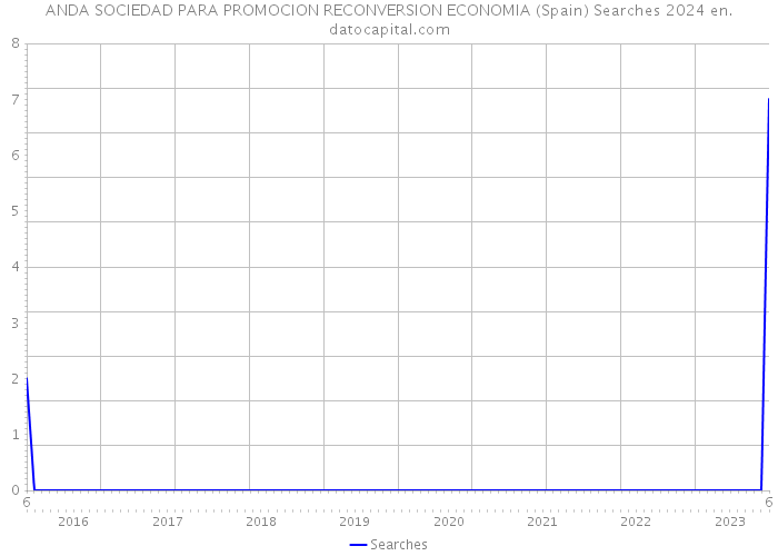 ANDA SOCIEDAD PARA PROMOCION RECONVERSION ECONOMIA (Spain) Searches 2024 