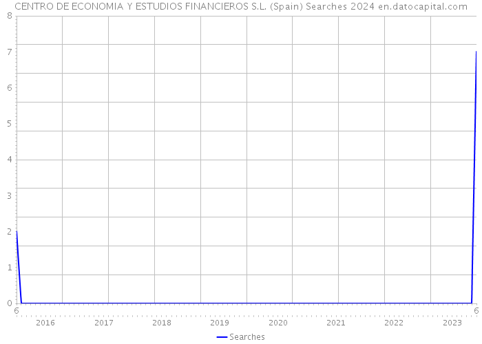 CENTRO DE ECONOMIA Y ESTUDIOS FINANCIEROS S.L. (Spain) Searches 2024 