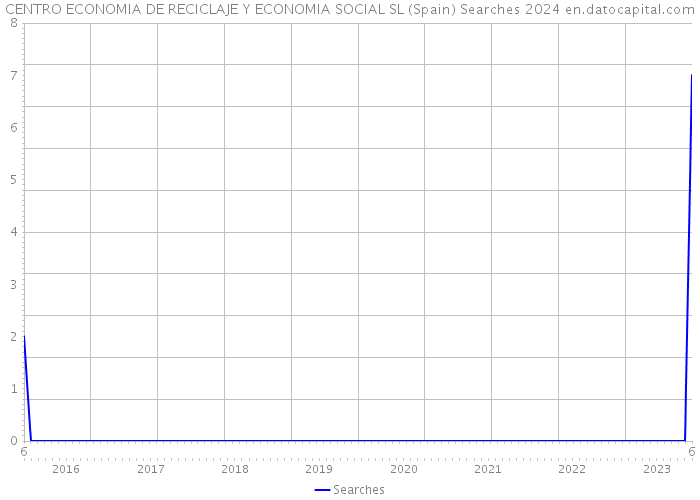 CENTRO ECONOMIA DE RECICLAJE Y ECONOMIA SOCIAL SL (Spain) Searches 2024 