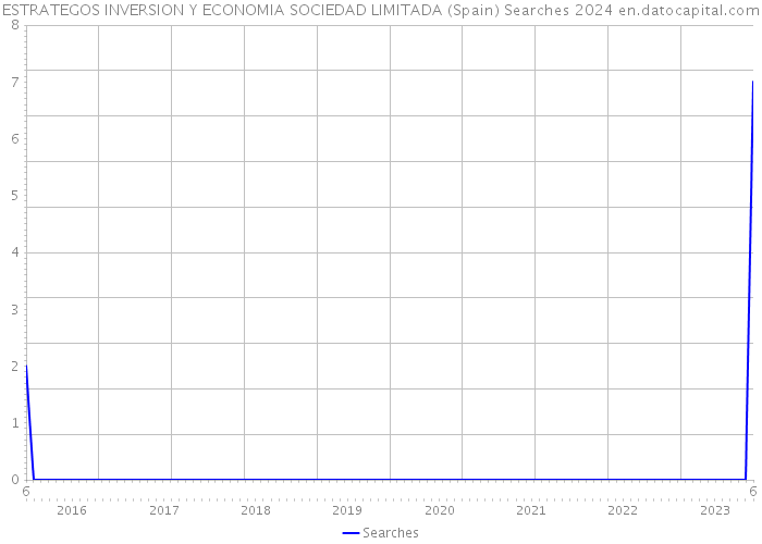 ESTRATEGOS INVERSION Y ECONOMIA SOCIEDAD LIMITADA (Spain) Searches 2024 