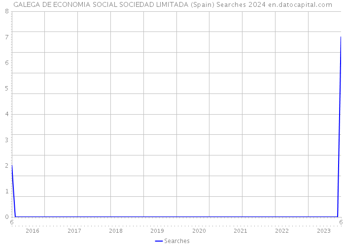 GALEGA DE ECONOMIA SOCIAL SOCIEDAD LIMITADA (Spain) Searches 2024 